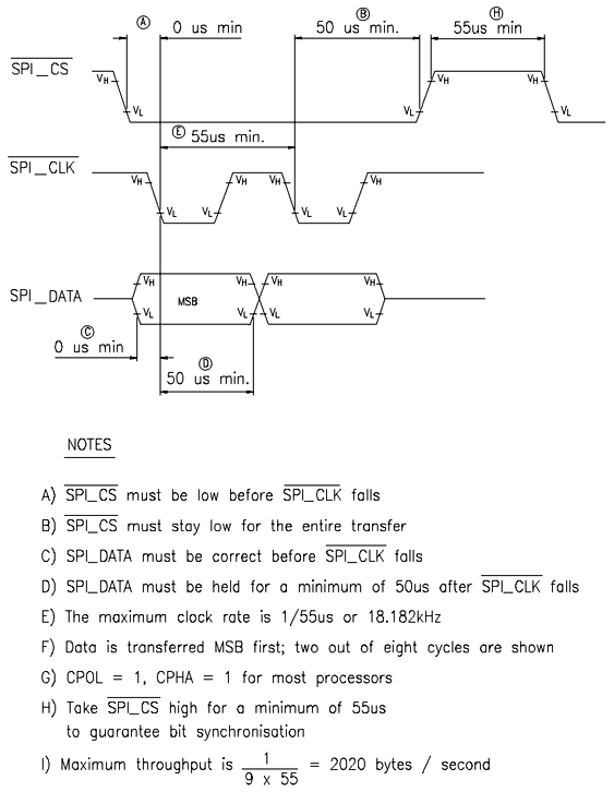 SPI Timing Diagram, 38K